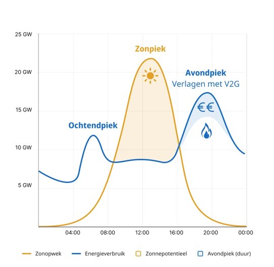 V2G - geld verdienen met terugleveren